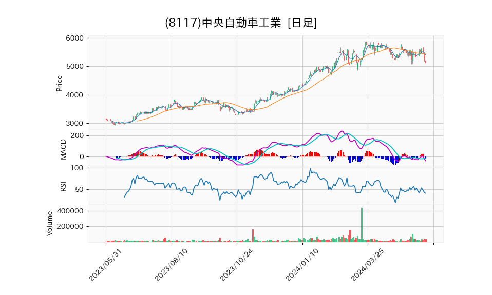 8117_day_1year_chart