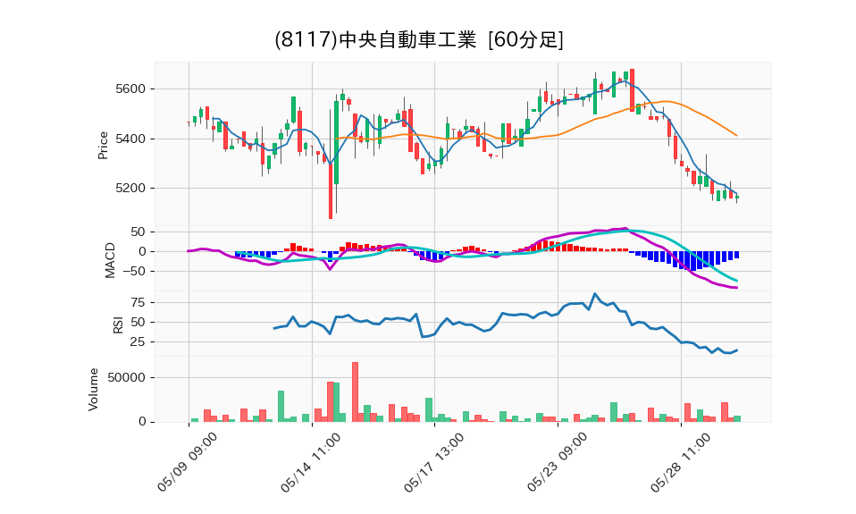 8117_hour_3week_chart