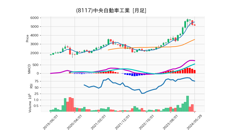 8117_month_5years_chart