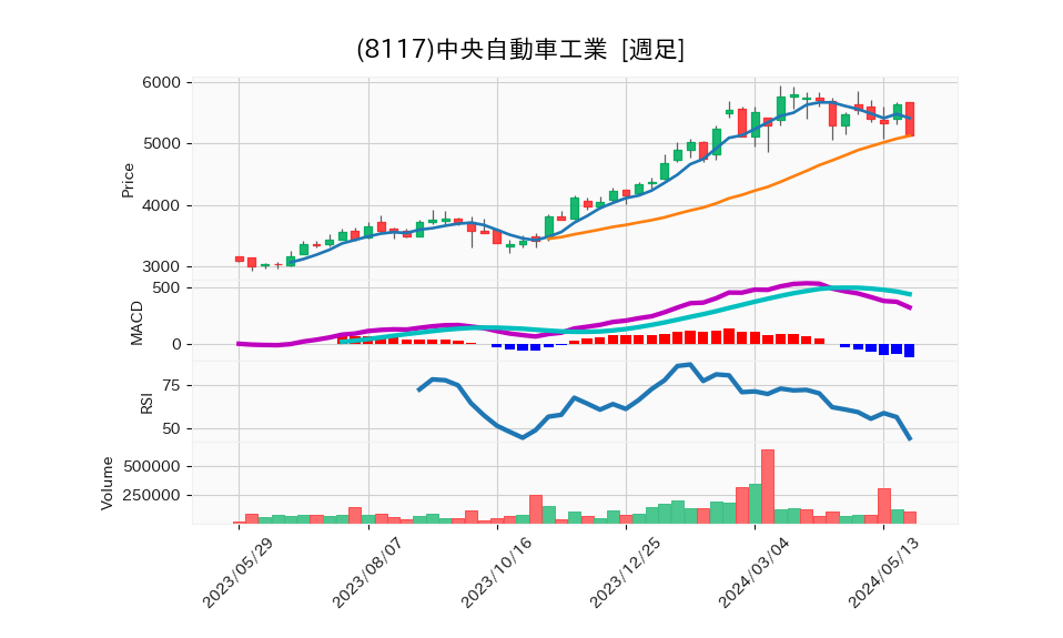 8117_week_1year_chart