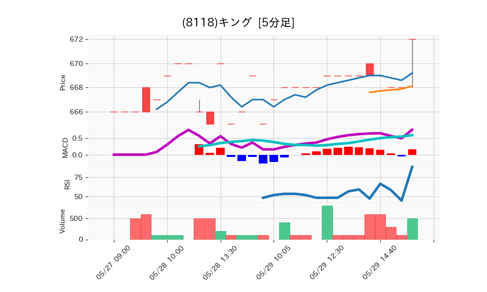 8118_5min_3days_chart