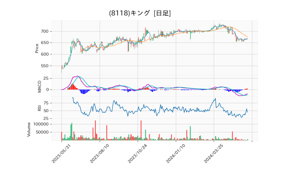 8118_day_1year_chart