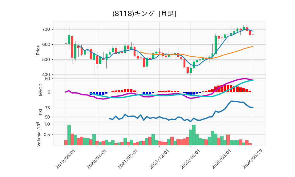 8118_month_5years_chart