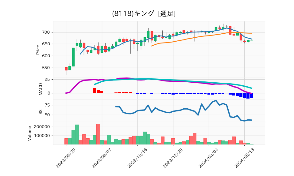 8118_week_1year_chart