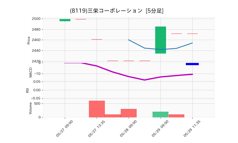 8119_5min_3days_chart