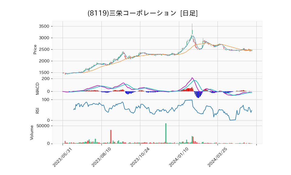 8119_day_1year_chart