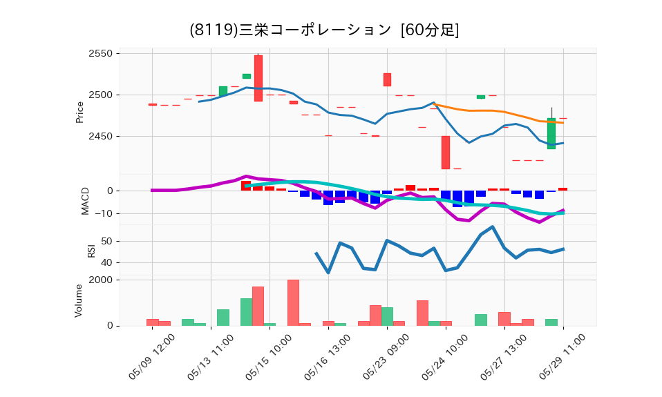 8119_hour_3week_chart