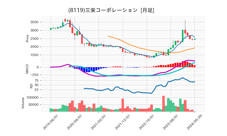 8119_month_5years_chart