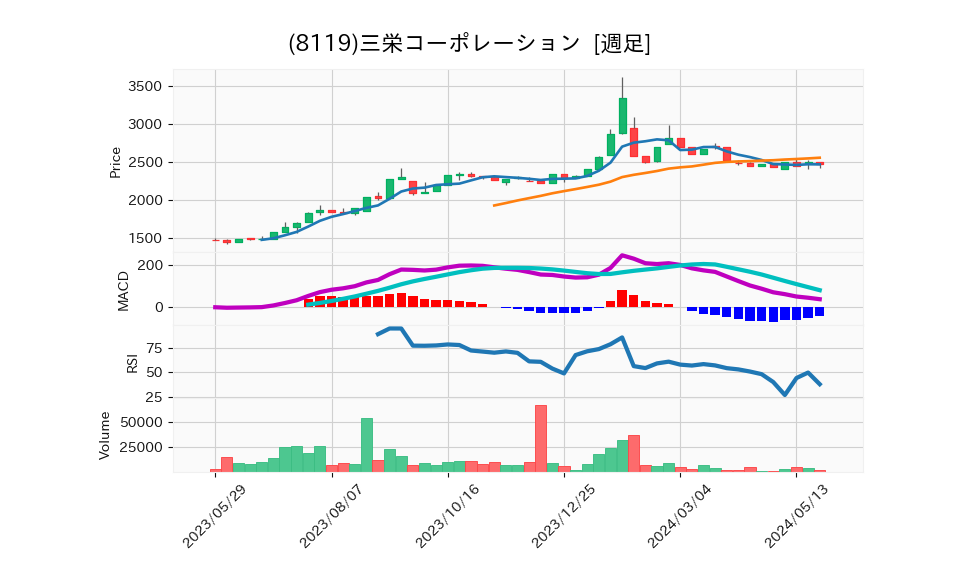 8119_week_1year_chart