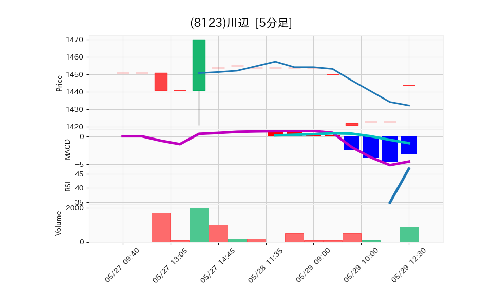 8123_5min_3days_chart