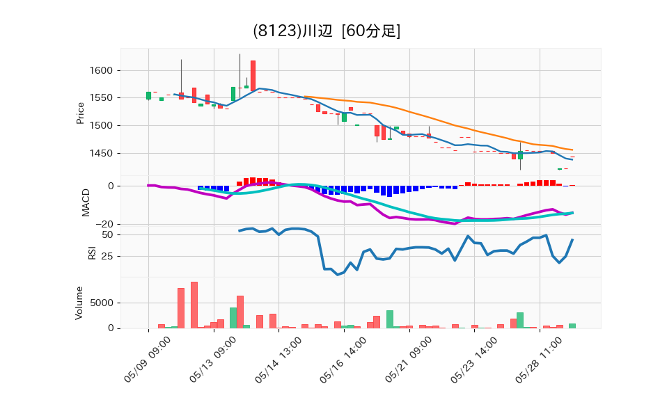 8123_hour_3week_chart