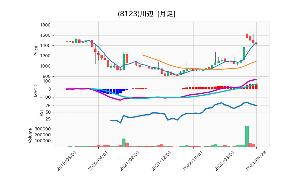 8123_month_5years_chart