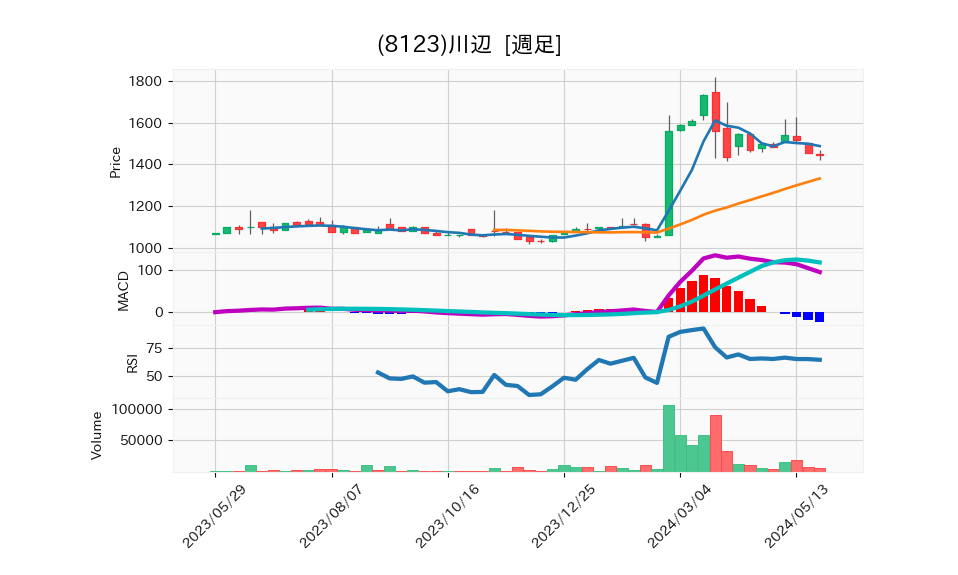 8123_week_1year_chart