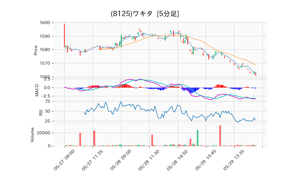 8125_5min_3days_chart