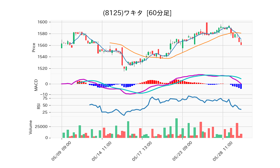 8125_hour_3week_chart