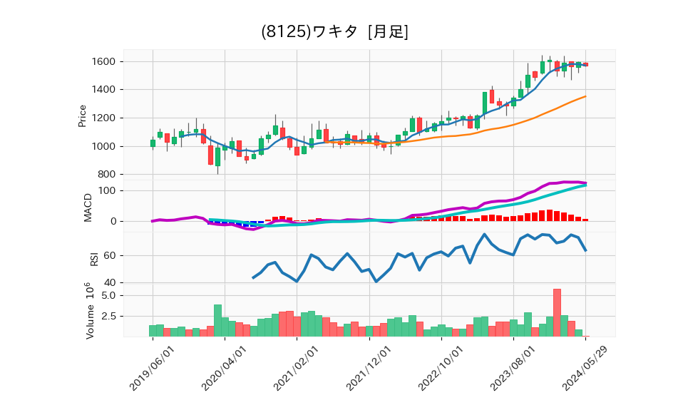 8125_month_5years_chart