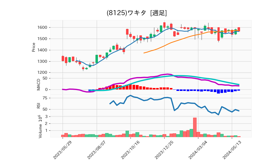 8125_week_1year_chart