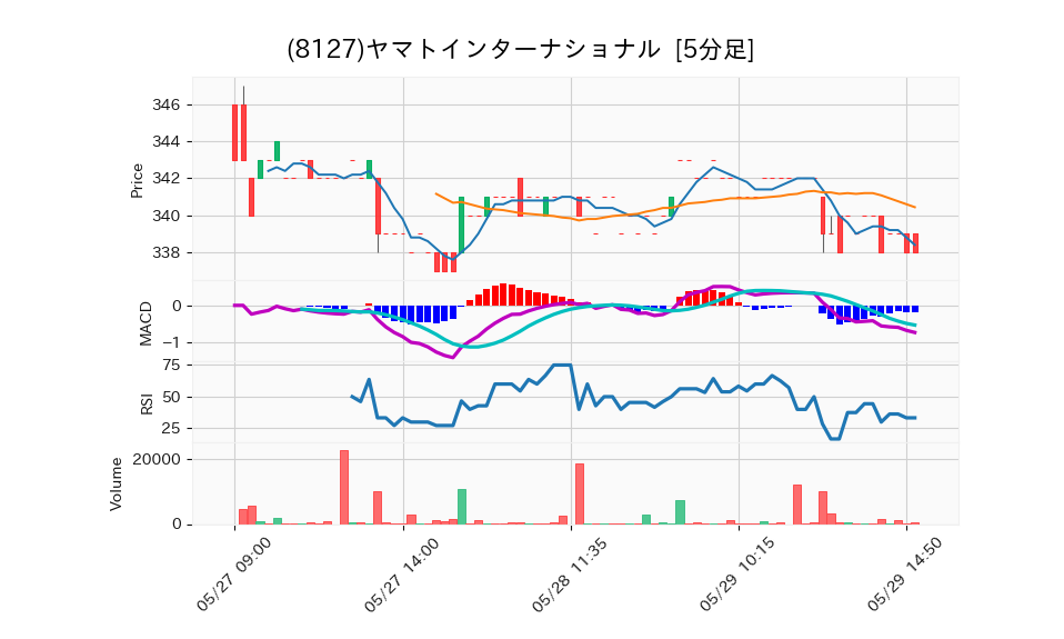 8127_5min_3days_chart