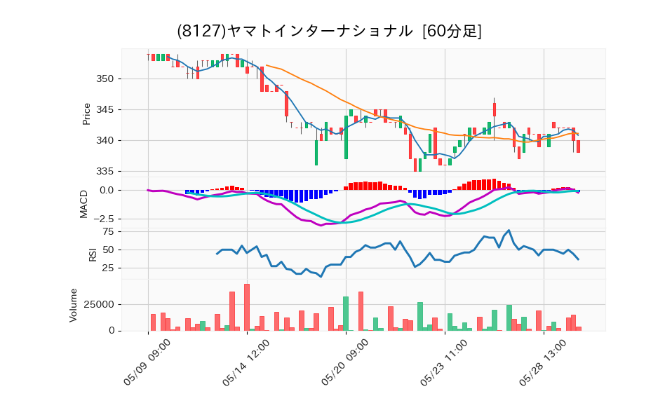 8127_hour_3week_chart