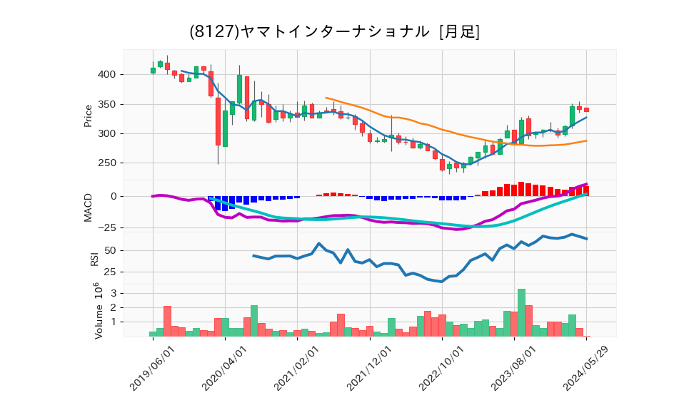 8127_month_5years_chart