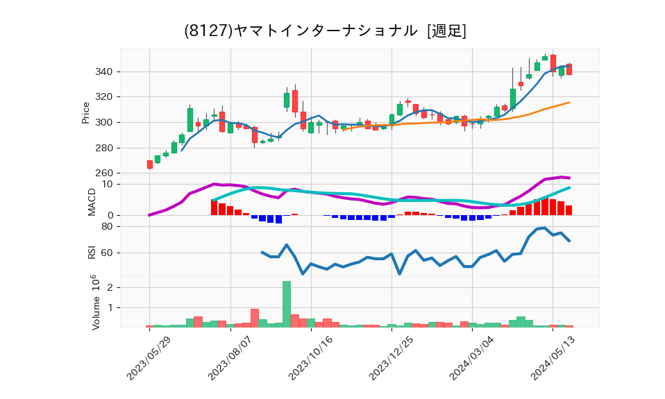 8127_week_1year_chart