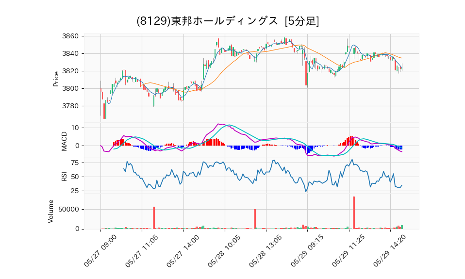 8129_5min_3days_chart