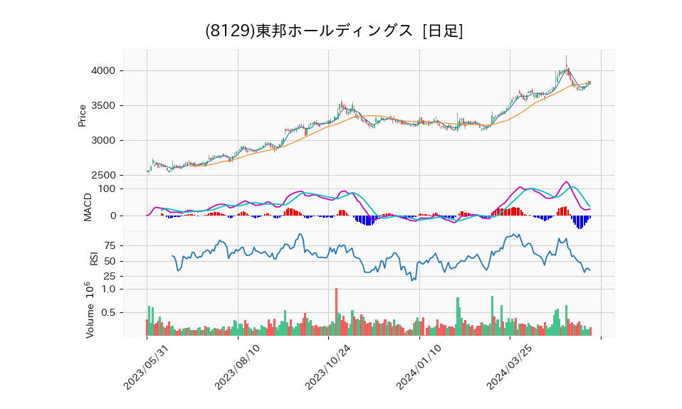 8129_day_1year_chart