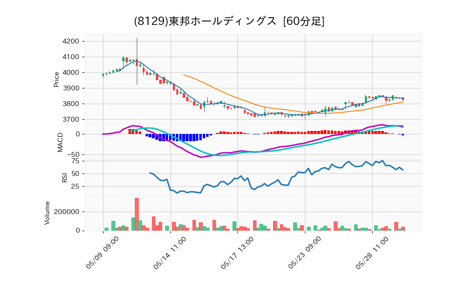 8129_hour_3week_chart