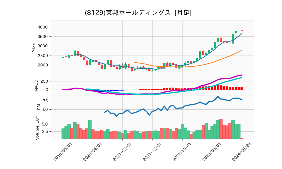 8129_month_5years_chart