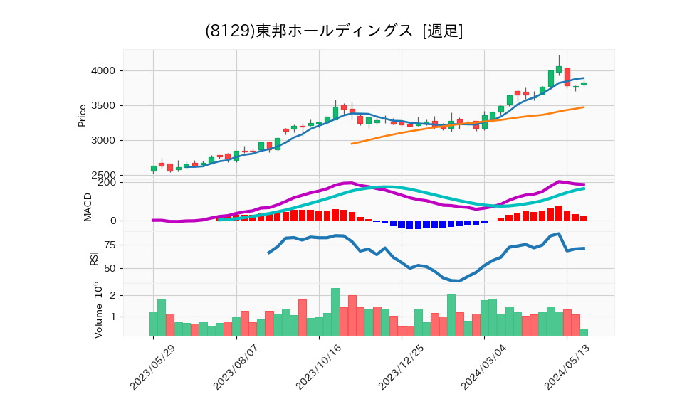 8129_week_1year_chart