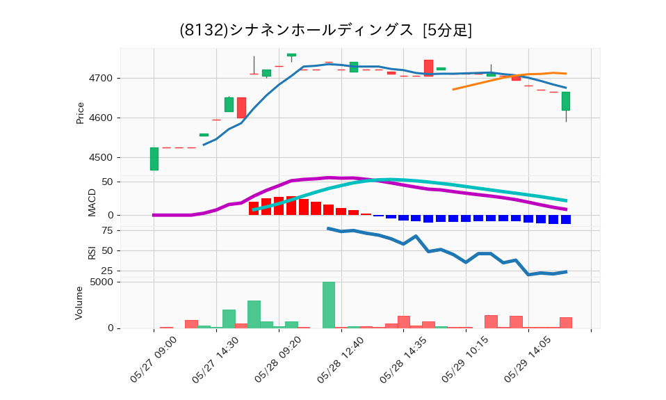 8132_5min_3days_chart