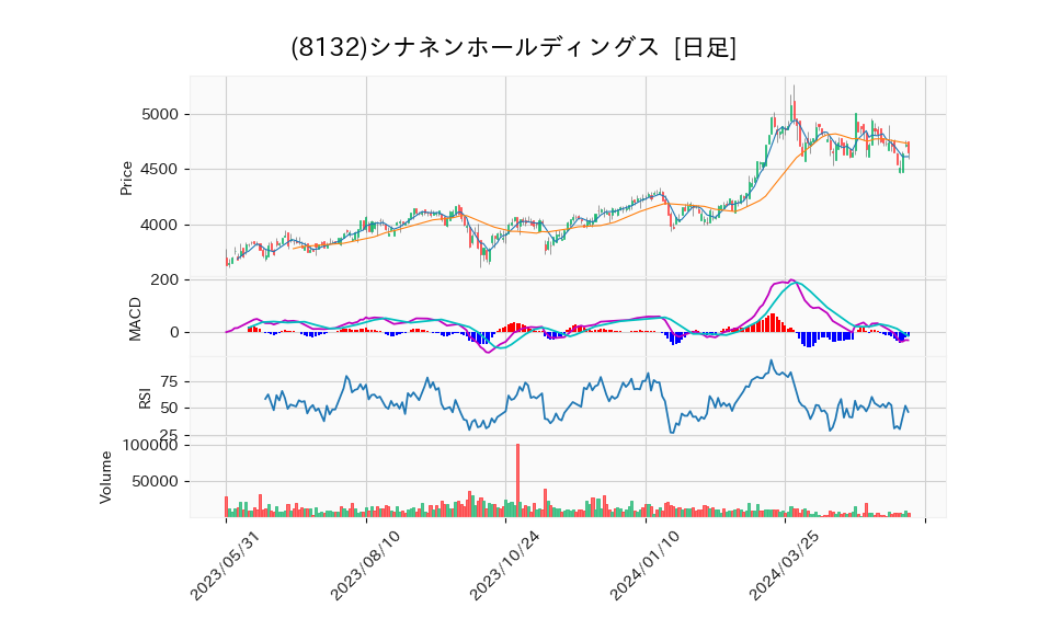 8132_day_1year_chart