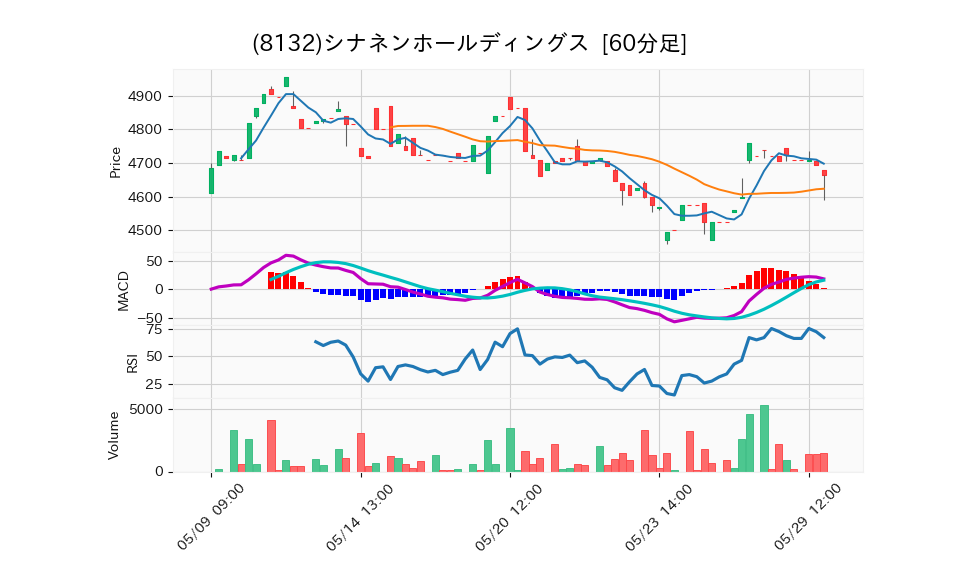 8132_hour_3week_chart