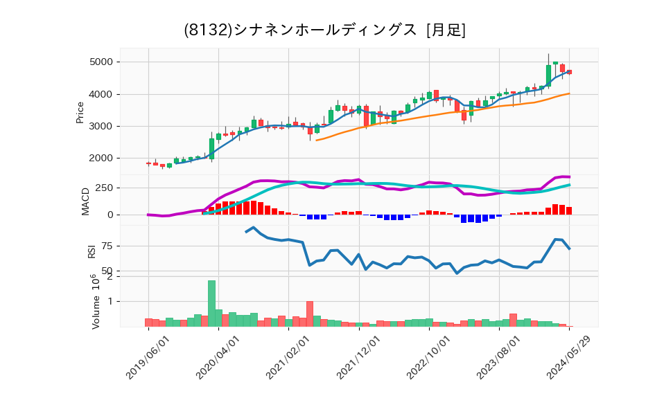 8132_month_5years_chart