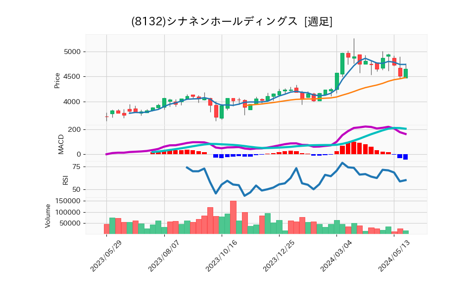 8132_week_1year_chart