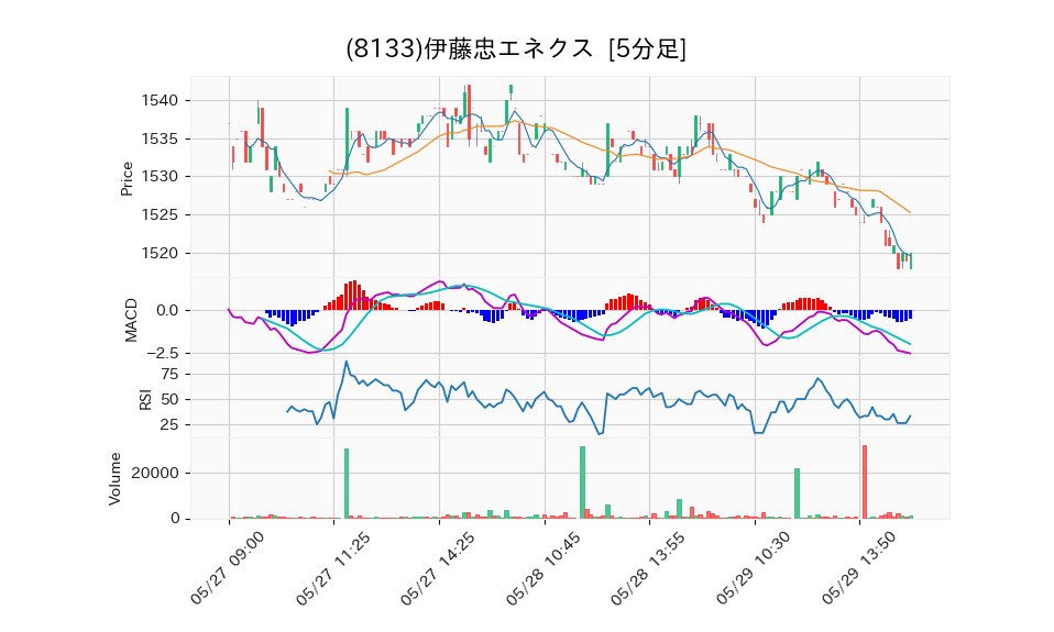 8133_5min_3days_chart