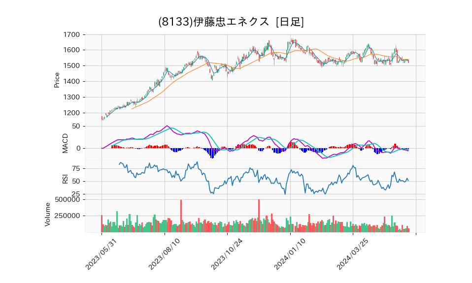 8133_day_1year_chart