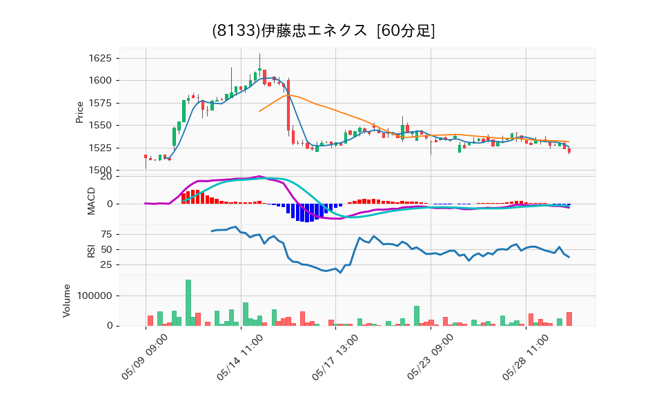 8133_hour_3week_chart