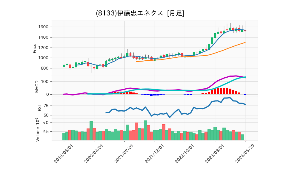 8133_month_5years_chart