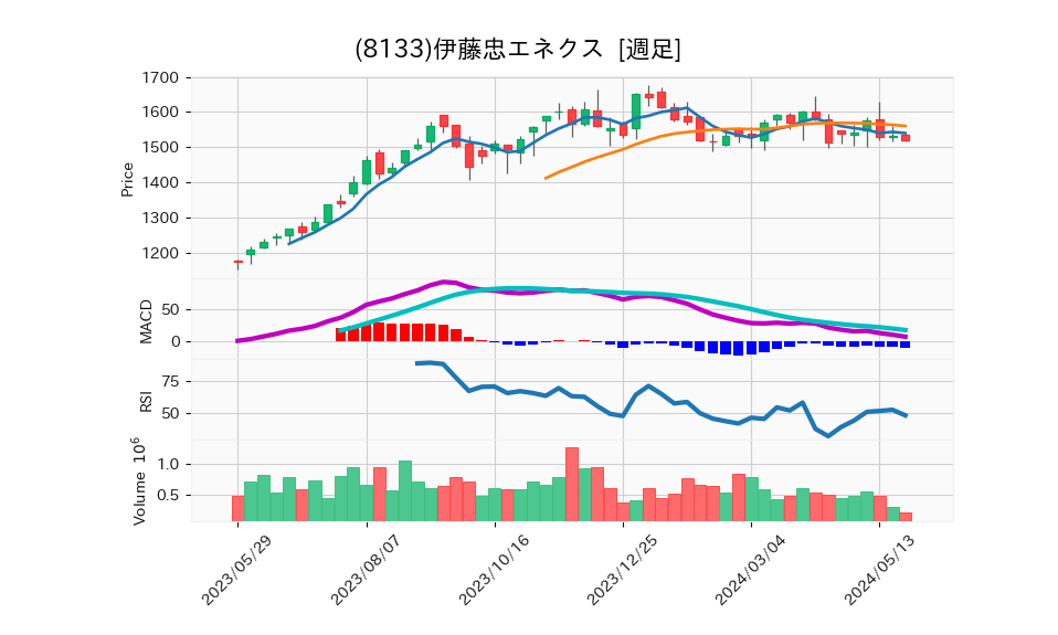 8133_week_1year_chart