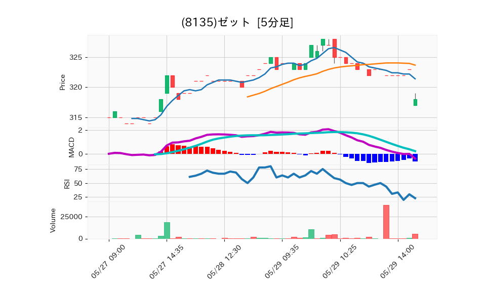 8135_5min_3days_chart