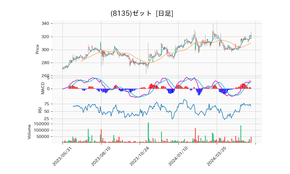 8135_day_1year_chart