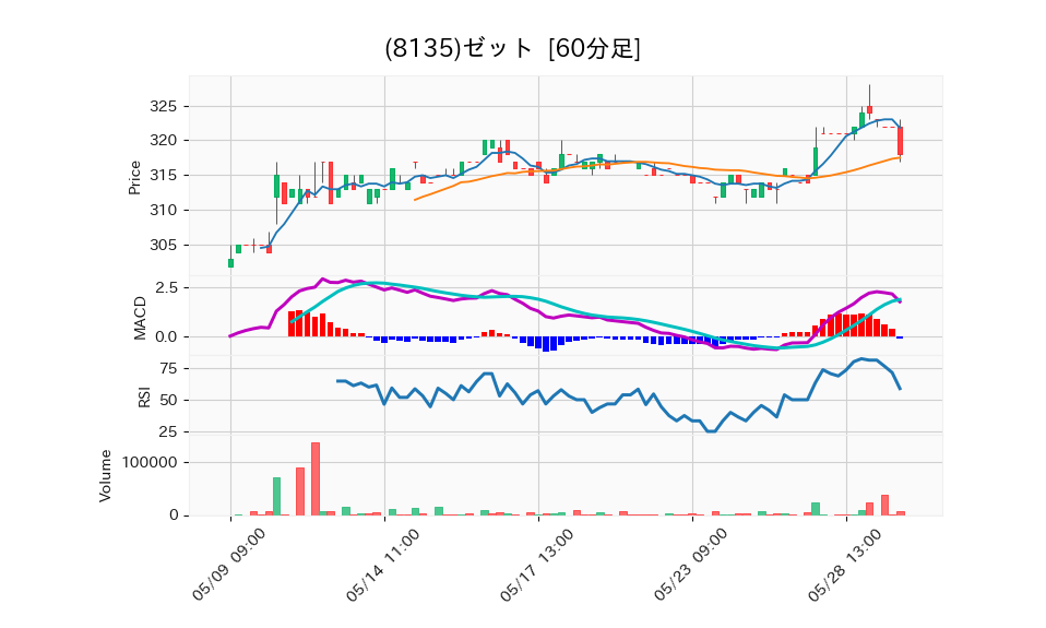 8135_hour_3week_chart