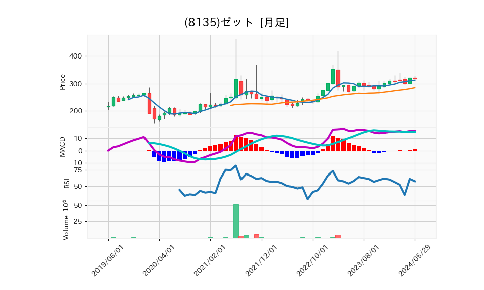 8135_month_5years_chart