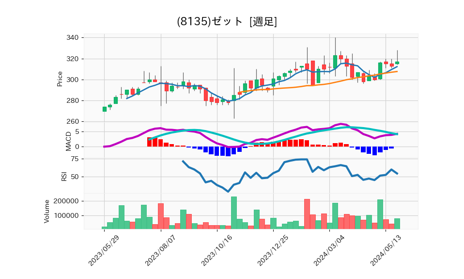 8135_week_1year_chart