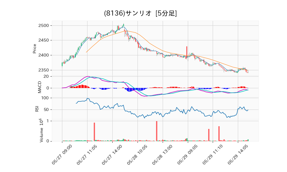 8136_5min_3days_chart