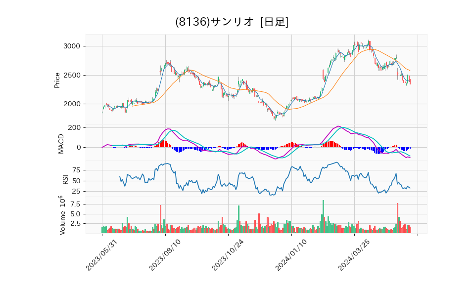 8136_day_1year_chart