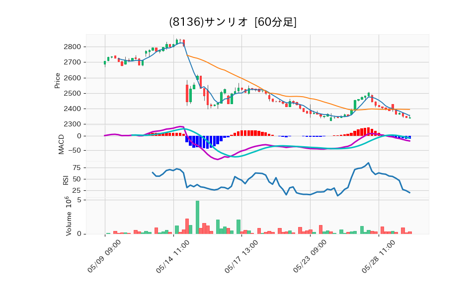 8136_hour_3week_chart