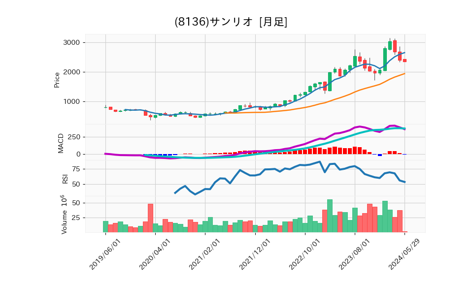 8136_month_5years_chart