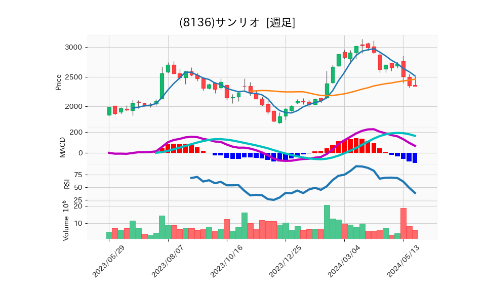 8136_week_1year_chart